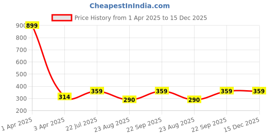 myntra.com MFD HOME FURNISHING Grey 2 Pieces Geometric Velvet Square Cushion Covers mfd home furnishing Price History Graph from 1 Apr 2025 to 14 Dec 2025