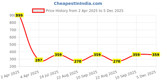 myntra.com MFD HOME FURNISHING Grey & Gold-Toned 2 Pieces Abstract Velvet Square Cushion Covers mfd home furnishing Price History Graph from 2 Apr 2025 to 5 Dec 2025