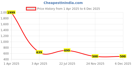 myntra.com MFD HOME FURNISHING Grey & Gold-Toned 5 Pieces Abstract Velvet Square Cushion Covers mfd home furnishing Price History Graph from 1 Apr 2025 to 5 Dec 2025