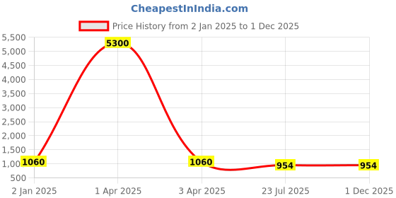 myntra.com MFD HOME FURNISHING Grey & Gold-Toned Cylinder Shaped Wall Lamp mfd home furnishing Price History Graph from 2 Jan 2025 to 30 Nov 2025