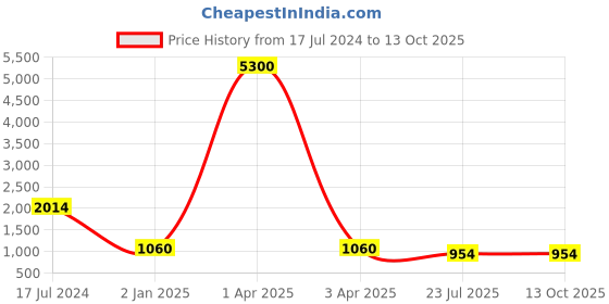 myntra.com MFD HOME FURNISHING Grey & White Printed Cylinder-Shaped Wall Lamp mfd home furnishing Price History Graph from 17 Jul 2024 to 13 Oct 2025