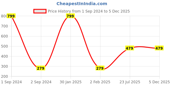 myntra.com MFD HOME FURNISHING Grey Geometric Velvet Rectangle Cushion Cover mfd home furnishing Price History Graph from 1 Sep 2024 to 5 Dec 2025