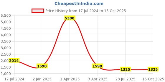 myntra.com MFD HOME FURNISHING Grey Printed Cylinder Shaped Wall Lamp mfd home furnishing Price History Graph from 17 Jul 2024 to 15 Oct 2025