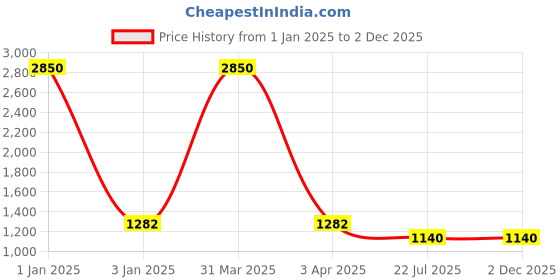 myntra.com MFD HOME FURNISHING Home Red Solid Theme Vintage Ceiling Lamp mfd home furnishing Price History Graph from 1 Jan 2025 to 1 Dec 2025