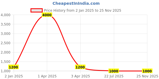 myntra.com MFD HOME FURNISHING Multi-Coloured Floral Printed Bell-Shaped Wall Lamp mfd home furnishing Price History Graph from 2 Jan 2025 to 25 Nov 2025