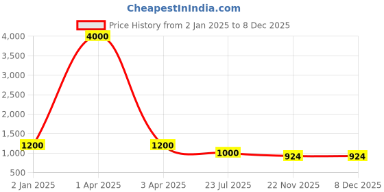 myntra.com MFD HOME FURNISHING Multi-Coloured Floral Printed Bell-Shaped Wall Lamp mfd home furnishing Price History Graph from 2 Jan 2025 to 8 Dec 2025