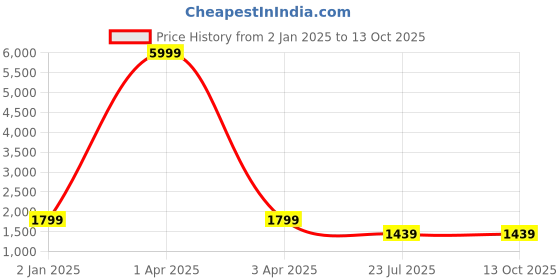 myntra.com MFD HOME FURNISHING Multi-Coloured Floral Printed Bell-Shaped Wall Lamp mfd home furnishing Price History Graph from 2 Jan 2025 to 13 Oct 2025