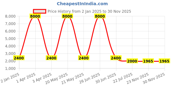 myntra.com MFD HOME FURNISHING Multi-Coloured Floral Printed Traditional Wall Lamp mfd home furnishing Price History Graph from 2 Jan 2025 to 30 Nov 2025