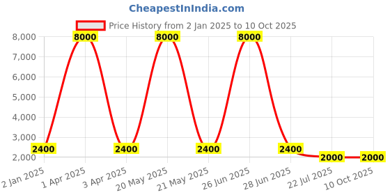 myntra.com MFD HOME FURNISHING Multi-Coloured Traditional Wall Lamp mfd home furnishing Price History Graph from 2 Jan 2025 to 9 Oct 2025