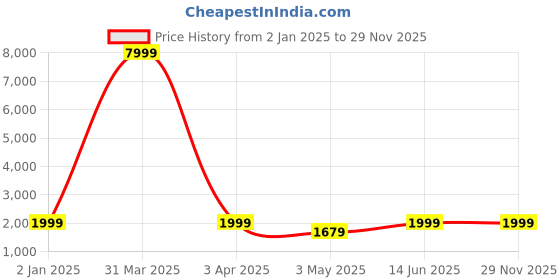 myntra.com MFD HOME FURNISHING Multicoloured Aluminium Quirky Cluster Lights mfd home furnishing Price History Graph from 2 Jan 2025 to 29 Nov 2025