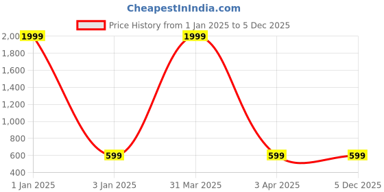 myntra.com MFD HOME FURNISHING Multicoloured & Blue Glass Quirky Hanging Light mfd home furnishing Price History Graph from 1 Jan 2025 to 5 Dec 2025