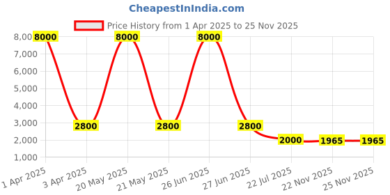 myntra.com MFD HOME FURNISHING Multicoloured Floral Textured Wall Lamp mfd home furnishing Price History Graph from 1 Apr 2025 to 25 Nov 2025
