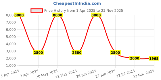 myntra.com MFD HOME FURNISHING Multicoloured Floral Textured Wall Lamp mfd home furnishing Price History Graph from 1 Apr 2025 to 23 Nov 2025