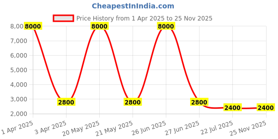 myntra.com MFD HOME FURNISHING Multicoloured Floral Textured Wall Lmap mfd home furnishing Price History Graph from 1 Apr 2025 to 24 Nov 2025