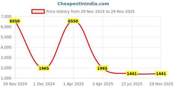myntra.com MFD HOME FURNISHING Multicoloured Printed Traditional Cluster Light mfd home furnishing Price History Graph from 29 Nov 2024 to 29 Nov 2025