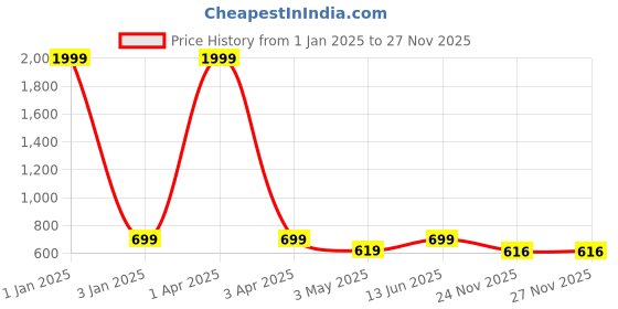 myntra.com MFD HOME FURNISHING Multicoloured Textured Glass Quirky Hanging Lamp mfd home furnishing Price History Graph from 1 Jan 2025 to 25 Nov 2025