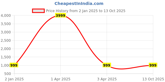 myntra.com MFD HOME FURNISHING Multicoloured Textured Traditional Wall Lamp mfd home furnishing Price History Graph from 2 Jan 2025 to 13 Oct 2025