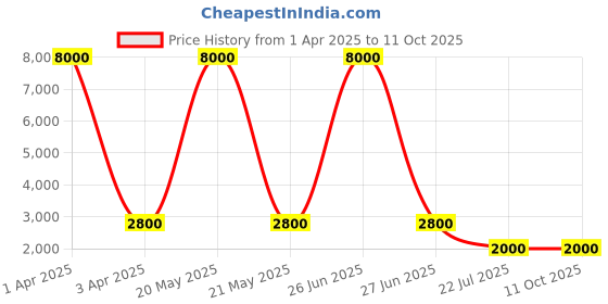 myntra.com MFD HOME FURNISHING Multicoloured Textured Wall Lamp mfd home furnishing Price History Graph from 1 Apr 2025 to 10 Oct 2025