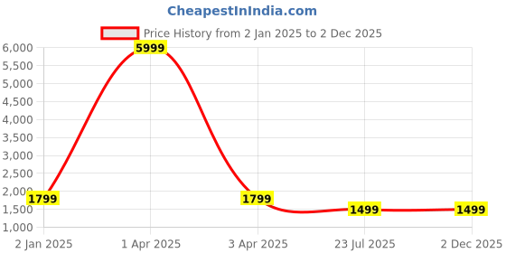 myntra.com MFD HOME FURNISHING Mutlicoloured Textured Bell Shaped Wall Lamp mfd home furnishing Price History Graph from 2 Jan 2025 to 2 Dec 2025