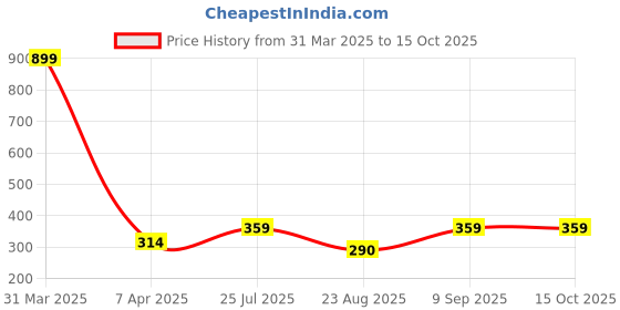myntra.com MFD HOME FURNISHING Off White & Grey 2 Pieces Floral Printed Square Cushion Covers mfd home furnishing Price History Graph from 31 Mar 2025 to 15 Oct 2025