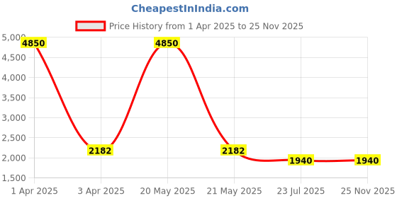 myntra.com MFD HOME FURNISHING Pack Of 3 White & Black Ceiling Lamps mfd home furnishing Price History Graph from 1 Apr 2025 to 24 Nov 2025
