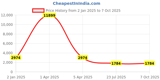 myntra.com MFD HOME FURNISHING Peach-Coloured & Brown Self Design Quirky Cluster Light mfd home furnishing Price History Graph from 2 Jan 2025 to 7 Oct 2025