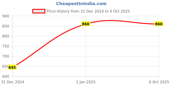myntra.com MFD HOME FURNISHING Red & Black Colourblocked Study Table Lamp mfd home furnishing Price History Graph from 31 Dec 2024 to 5 Oct 2025