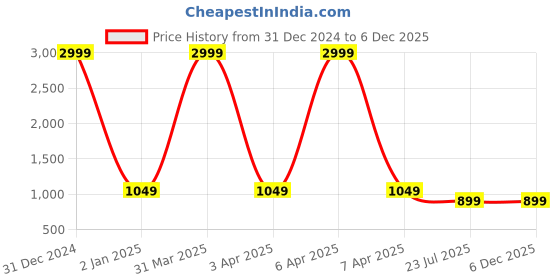 myntra.com MFD HOME FURNISHING Red & Black Printed Glass Traditional Spherical Shaped Wall Lamp mfd home furnishing Price History Graph from 31 Dec 2024 to 5 Dec 2025
