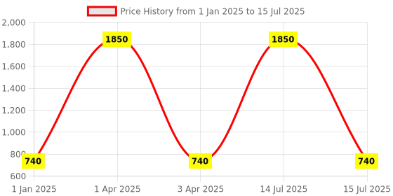 myntra.com MFD HOME FURNISHING Red & Black Solid Traditional Table Lamp mfd home furnishing Price History Graph from 1 Jan 2025 to 15 Jul 2025