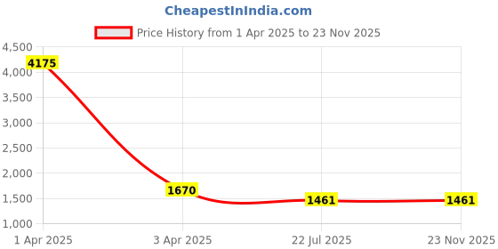 myntra.com MFD HOME FURNISHING Red & White Printed Wall Lamp mfd home furnishing Price History Graph from 1 Apr 2025 to 23 Nov 2025