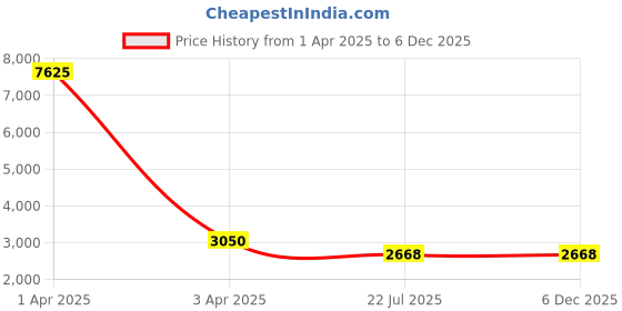 myntra.com MFD HOME FURNISHING Red & White Printed Wall Lamp With Metal Base mfd home furnishing Price History Graph from 1 Apr 2025 to 5 Dec 2025