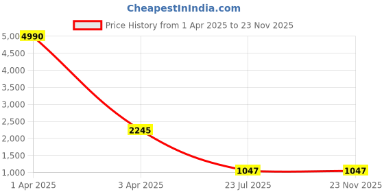 myntra.com MFD HOME FURNISHING Red Fabric Contemporary Cluster Lamp mfd home furnishing Price History Graph from 1 Apr 2025 to 22 Nov 2025