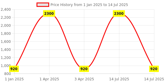 myntra.com MFD HOME FURNISHING Red Solid Traditional Table Lamp mfd home furnishing Price History Graph from 1 Jan 2025 to 14 Jul 2025