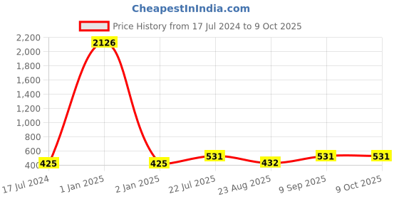 myntra.com MFD HOME FURNISHING Set Of 2 White Sleep Pillows mfd home furnishing Price History Graph from 17 Jul 2024 to 8 Oct 2025