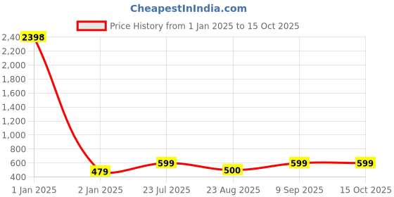 myntra.com MFD HOME FURNISHING Set of 2 White Striped Rectangle Sleep Pillows mfd home furnishing Price History Graph from 1 Jan 2025 to 14 Oct 2025