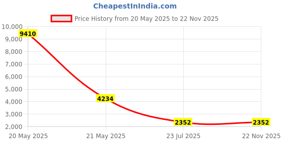 myntra.com MFD HOME FURNISHING Set of 3 BrownBlack& Blue Textured Ceiling Lamps mfd home furnishing Price History Graph from 20 May 2025 to 22 Nov 2025