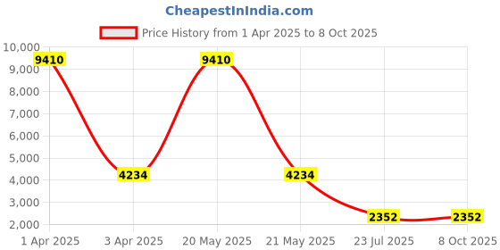 myntra.com MFD HOME FURNISHING Set of 3 Green & Red Printed Ceiling Lamps mfd home furnishing Price History Graph from 1 Apr 2025 to 8 Oct 2025