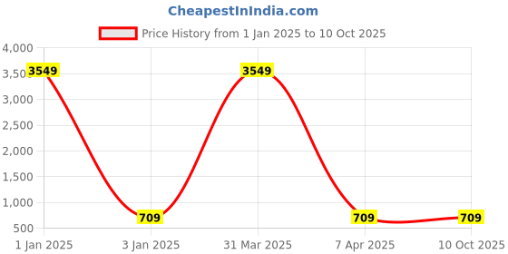 myntra.com MFD HOME FURNISHING Set Of 4 White Striped Sleep Pillows mfd home furnishing Price History Graph from 1 Jan 2025 to 10 Oct 2025