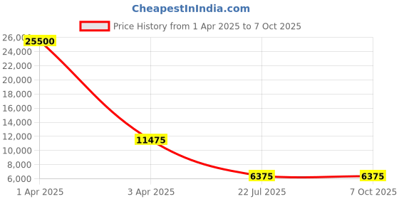 myntra.com MFD HOME FURNISHING Set of 5 Black Lantern Frost Glass Hanging Lamp mfd home furnishing Price History Graph from 1 Apr 2025 to 6 Oct 2025