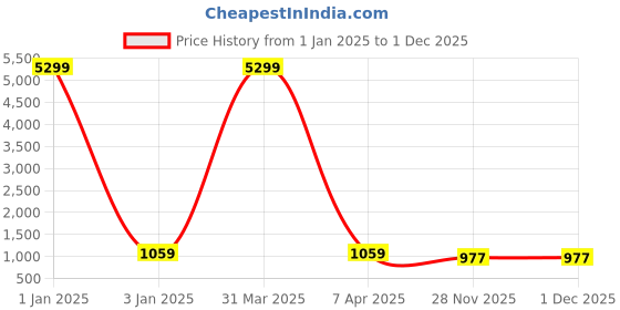 myntra.com MFD HOME FURNISHING Set Of 5 White Striped Sleep Pillows mfd home furnishing Price History Graph from 1 Jan 2025 to 30 Nov 2025