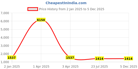 myntra.com MFD HOME FURNISHING Transparent & Black Glass Quirky Cluster Lights mfd home furnishing Price History Graph from 2 Jan 2025 to 5 Dec 2025