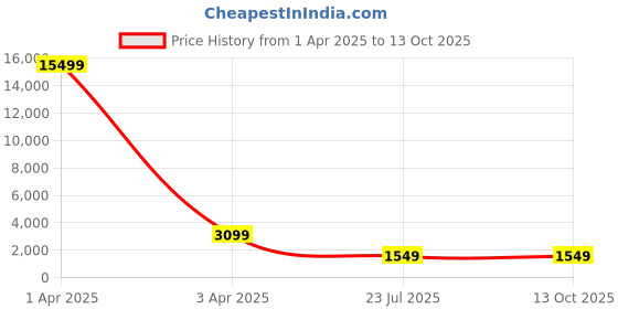 myntra.com MFD HOME FURNISHING Unisex Multi Self Design Cluster Light mfd home furnishing Price History Graph from 1 Apr 2025 to 13 Oct 2025