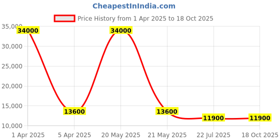 myntra.com MFD HOME FURNISHING White & Black Chandiler 8 Light Ceiling Lamp mfd home furnishing Price History Graph from 1 Apr 2025 to 18 Oct 2025