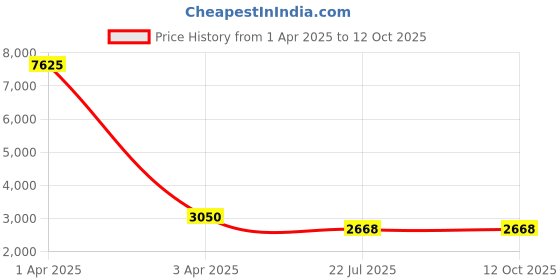 myntra.com MFD HOME FURNISHING White & Blue Printed Table Lamp With Metal Base mfd home furnishing Price History Graph from 1 Apr 2025 to 12 Oct 2025