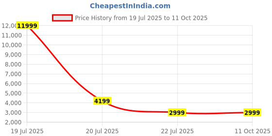 myntra.com MFD HOME FURNISHING White & Bronze-Toned Iron Quirky Cluster Light mfd home furnishing Price History Graph from 19 Jul 2025 to 11 Oct 2025