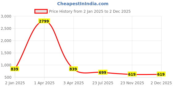 myntra.com MFD HOME FURNISHING White & Brown Printed Cylinder-Shaped Wall Lamp mfd home furnishing Price History Graph from 2 Jan 2025 to 1 Dec 2025