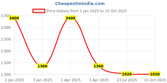 myntra.com MFD HOME FURNISHING White & Brown Printed Wall Lamp mfd home furnishing Price History Graph from 1 Jan 2025 to 15 Oct 2025