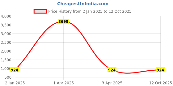 myntra.com MFD HOME FURNISHING White & Brown Printed Wall Lamp mfd home furnishing Price History Graph from 2 Jan 2025 to 11 Oct 2025