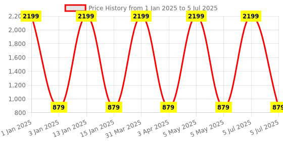 myntra.com MFD HOME FURNISHING White & Brown Textured Hanging Pendant Lamp With Rope mfd home furnishing Price History Graph from 1 Jan 2025 to 5 Jul 2025