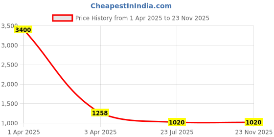 myntra.com MFD HOME FURNISHING White & Brown Wall Lamp mfd home furnishing Price History Graph from 1 Apr 2025 to 22 Nov 2025